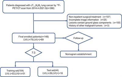 18F-FDG PET/CT radiomics for prediction of lymphovascular invasion in patients with early stage non-small cell lung cancer